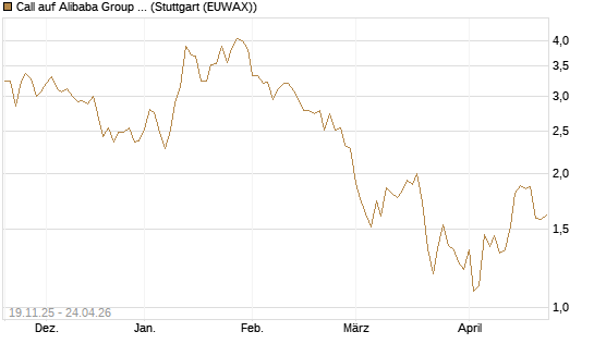 Call auf Alibaba Group ADR [DZ BANK AG] Chart