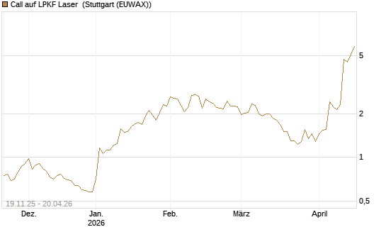Call auf LPKF Laser [DZ BANK AG] Chart