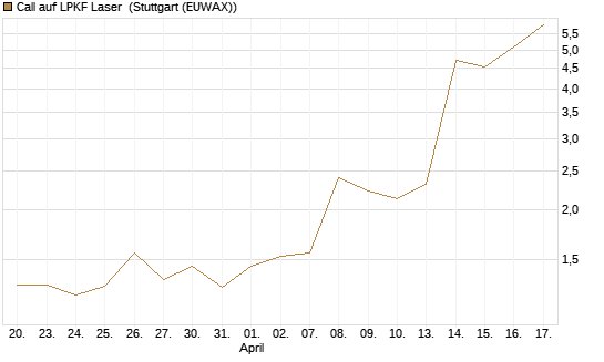 Call auf LPKF Laser [DZ BANK AG] Chart
