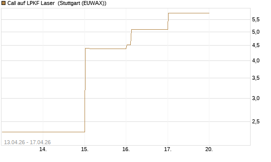 Call auf LPKF Laser [DZ BANK AG] Chart