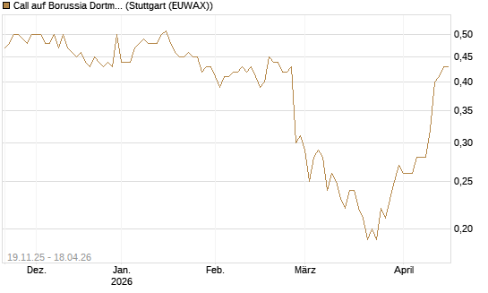 Call auf Borussia Dortmund [DZ BANK AG] Chart