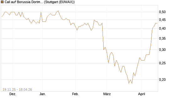 Call auf Borussia Dortmund [DZ BANK AG] Chart