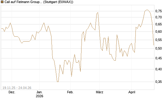 Call auf Fielmann Group [DZ BANK AG] Chart