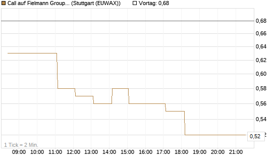 Call auf Fielmann Group [DZ BANK AG] Chart
