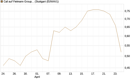 Call auf Fielmann Group [DZ BANK AG] Chart