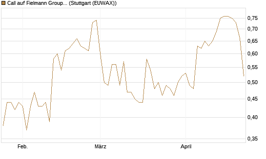 Call auf Fielmann Group [DZ BANK AG] Chart