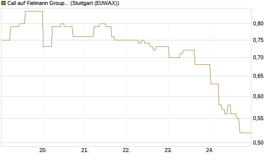Call auf Fielmann Group [DZ BANK AG] Chart