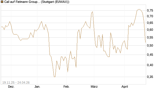 Call auf Fielmann Group [DZ BANK AG] Chart