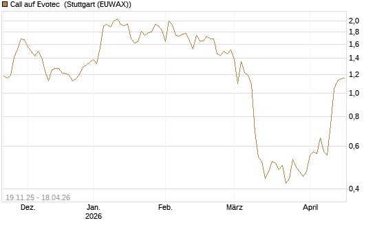 Call auf Evotec [DZ BANK AG] Chart