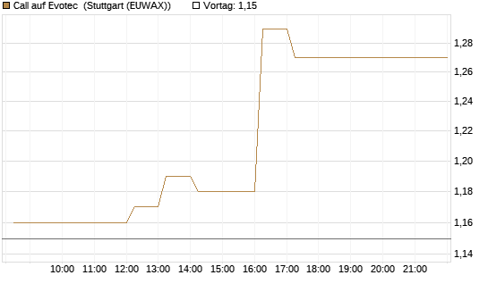 Call auf Evotec [DZ BANK AG] Chart