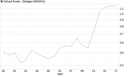 Call auf Evotec [DZ BANK AG] Chart