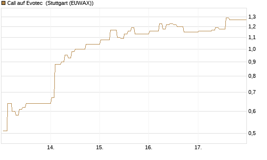 Call auf Evotec [DZ BANK AG] Chart