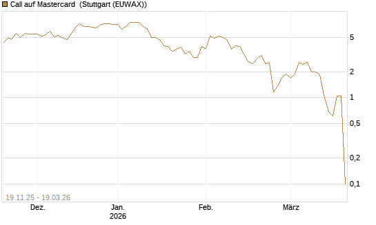 Call auf Mastercard [DZ BANK AG] Chart
