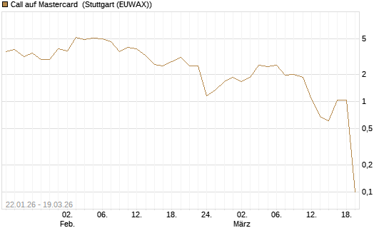 Call auf Mastercard [DZ BANK AG] Chart