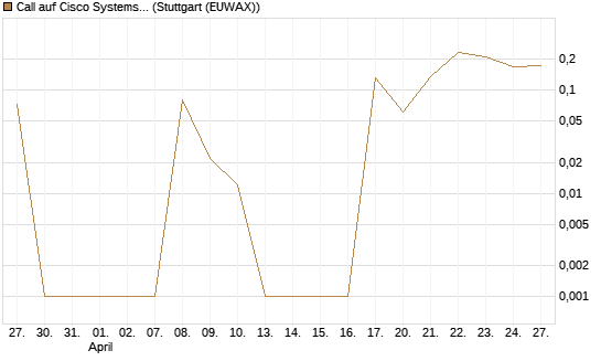 Call auf Cisco Systems [UBS AG (London)] Chart