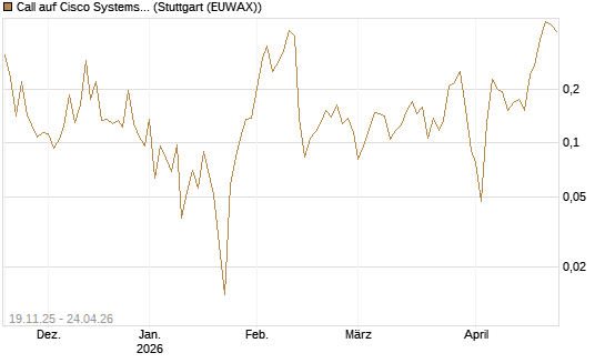 Call auf Cisco Systems [UBS AG (London)] Chart