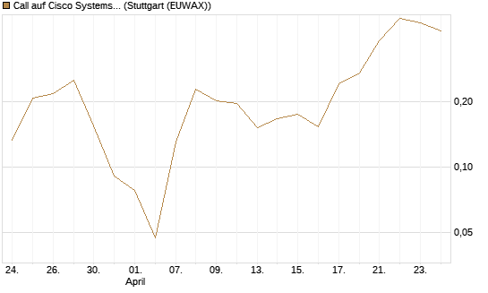 Call auf Cisco Systems [UBS AG (London)] Chart