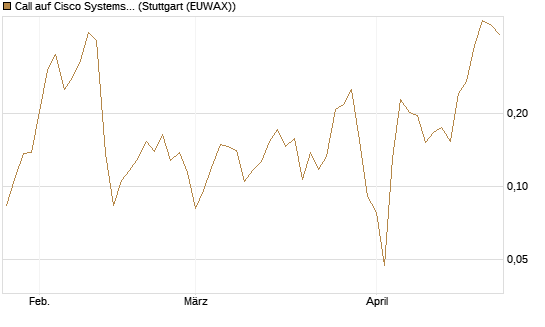 Call auf Cisco Systems [UBS AG (London)] Chart