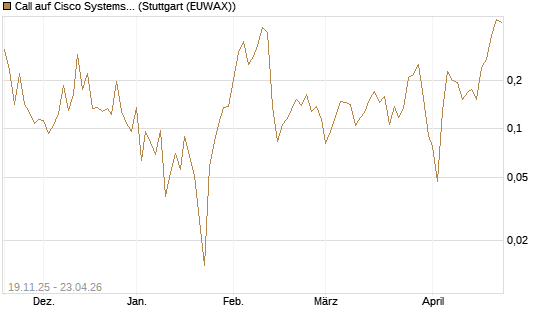 Call auf Cisco Systems [UBS AG (London)] Chart