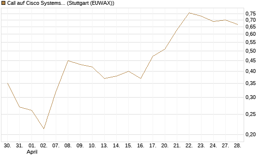 Call auf Cisco Systems [UBS AG (London)] Chart