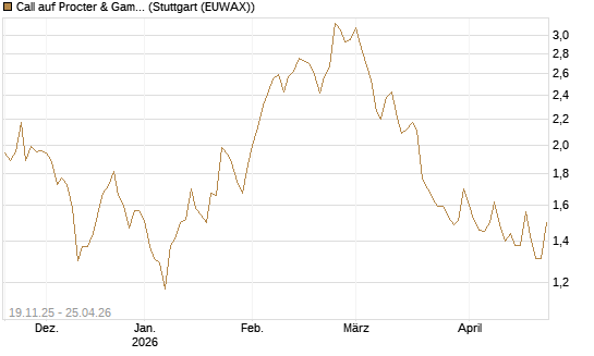 Call auf Procter & Gamble [UBS AG (London)] Chart
