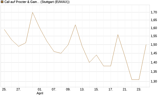 Call auf Procter & Gamble [UBS AG (London)] Chart