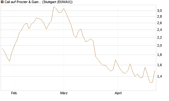 Call auf Procter & Gamble [UBS AG (London)] Chart