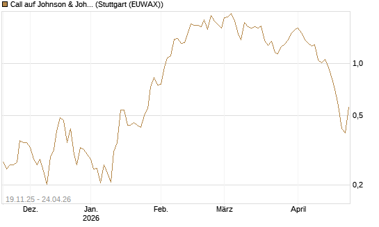 Call auf Johnson & Johnson [UBS AG (London)] Chart