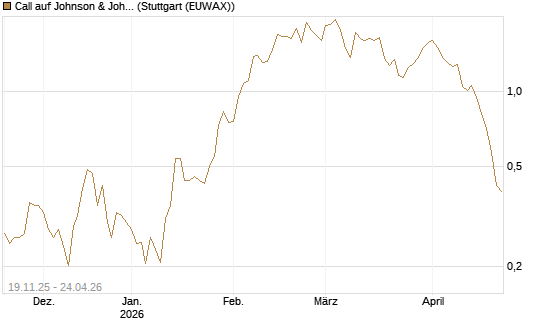 Call auf Johnson & Johnson [UBS AG (London)] Chart