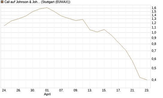 Call auf Johnson & Johnson [UBS AG (London)] Chart