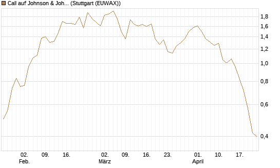 Call auf Johnson & Johnson [UBS AG (London)] Chart