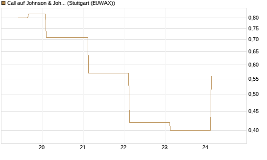 Call auf Johnson & Johnson [UBS AG (London)] Chart