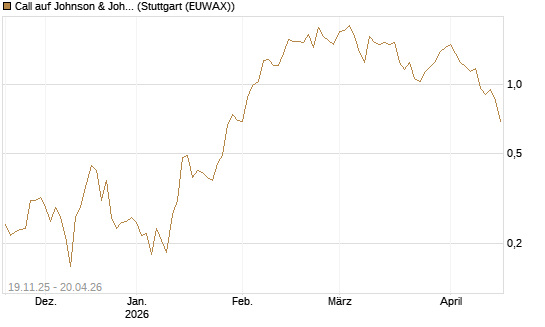 Call auf Johnson & Johnson [UBS AG (London)] Chart