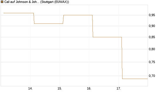 Call auf Johnson & Johnson [UBS AG (London)] Chart