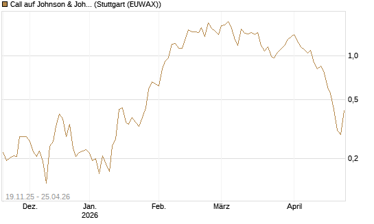 Call auf Johnson & Johnson [UBS AG (London)] Chart