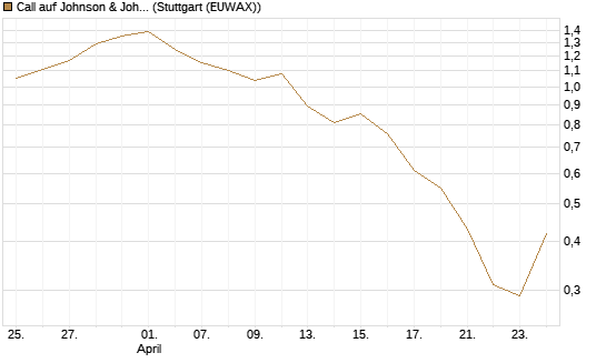 Call auf Johnson & Johnson [UBS AG (London)] Chart