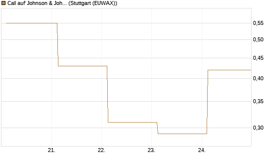 Call auf Johnson & Johnson [UBS AG (London)] Chart