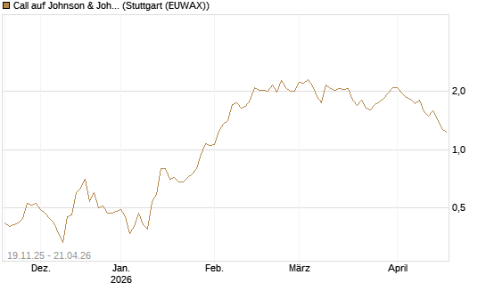 Call auf Johnson & Johnson [UBS AG (London)] Chart