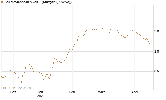 Call auf Johnson & Johnson [UBS AG (London)] Chart