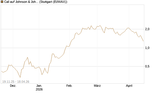Call auf Johnson & Johnson [UBS AG (London)] Chart