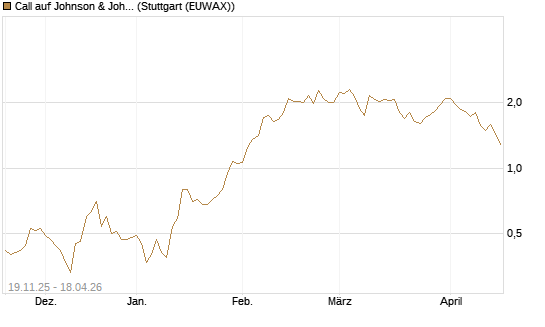 Call auf Johnson & Johnson [UBS AG (London)] Chart