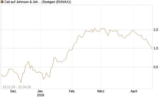 Call auf Johnson & Johnson [UBS AG (London)] Chart