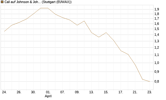 Call auf Johnson & Johnson [UBS AG (London)] Chart