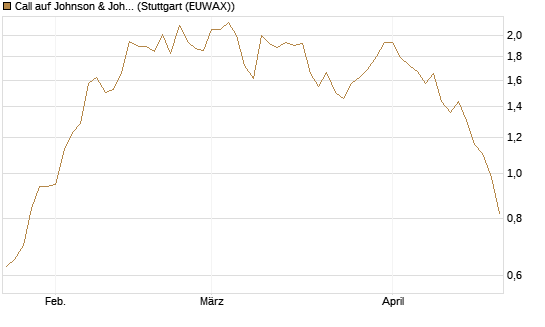 Call auf Johnson & Johnson [UBS AG (London)] Chart