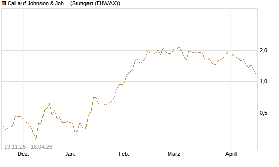 Call auf Johnson & Johnson [UBS AG (London)] Chart