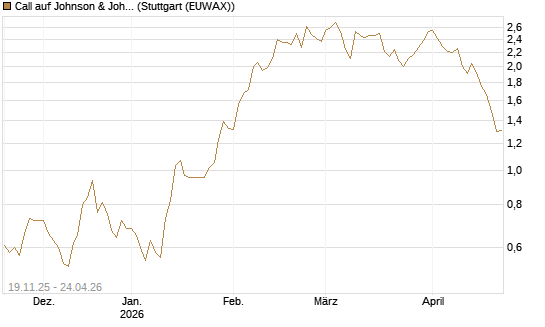 Call auf Johnson & Johnson [UBS AG (London)] Chart