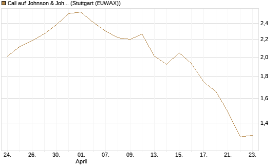 Call auf Johnson & Johnson [UBS AG (London)] Chart