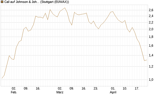 Call auf Johnson & Johnson [UBS AG (London)] Chart