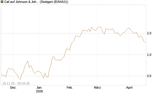 Call auf Johnson & Johnson [UBS AG (London)] Chart