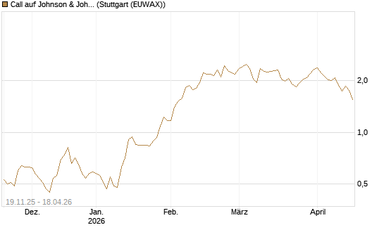 Call auf Johnson & Johnson [UBS AG (London)] Chart